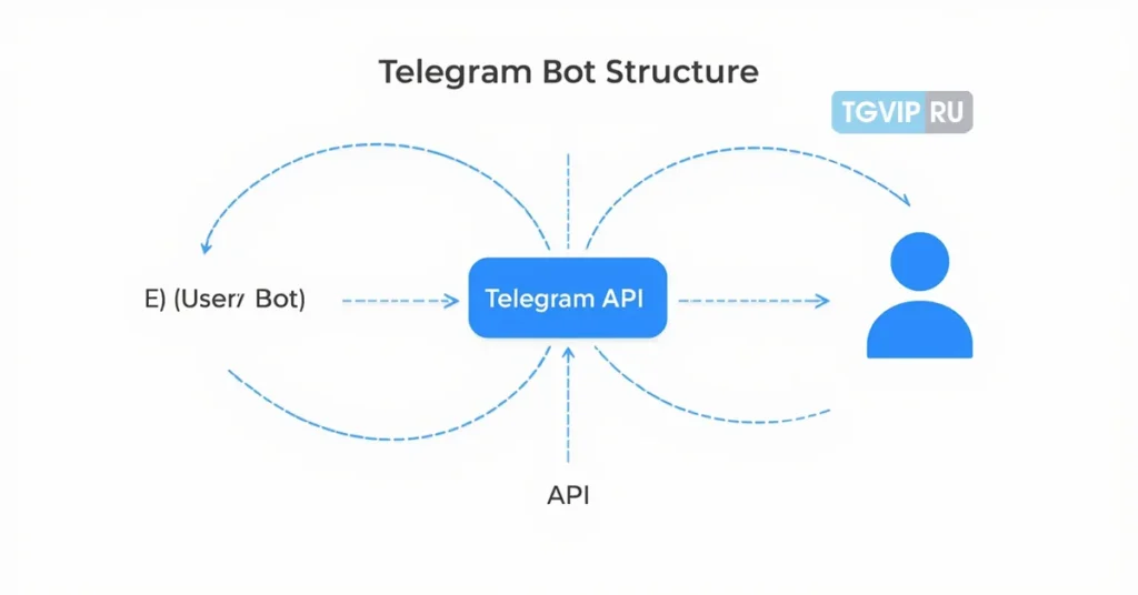 Схема взаимодействия Telegram-бота с API